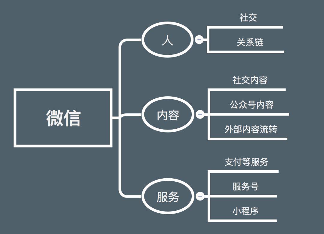 无一例外微信“圆形生态”再扩张，“小程序”的连接逻辑