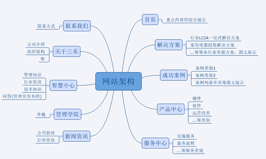 漯河网站建设的流程步骤是什么呢？(图2)
