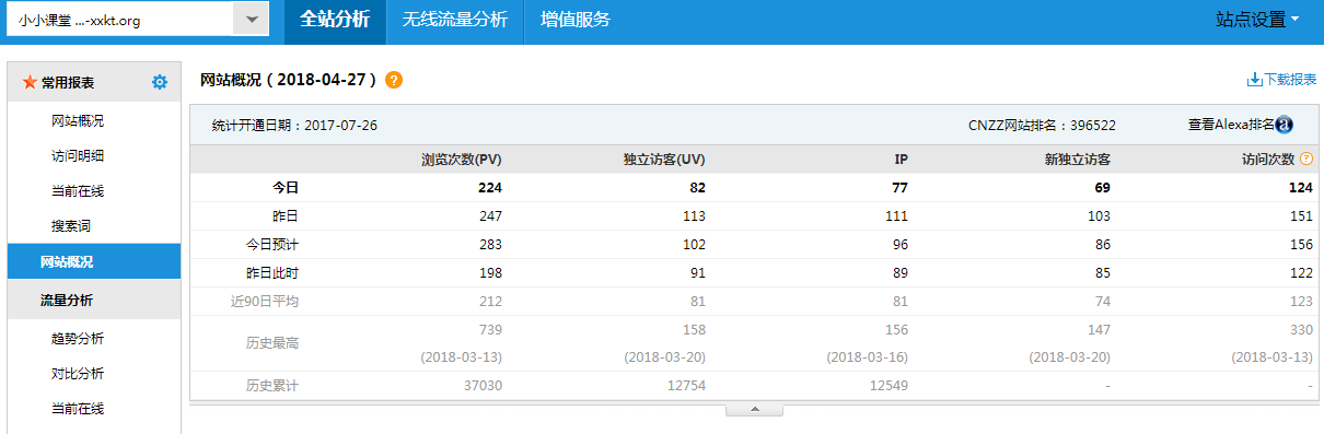 全球只有15%的网站每月收到超过10万的独立访客(图1)