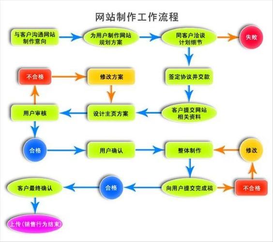 略去甲方找网建公司环节，网站建设八大流程及网站类型介绍(图2)