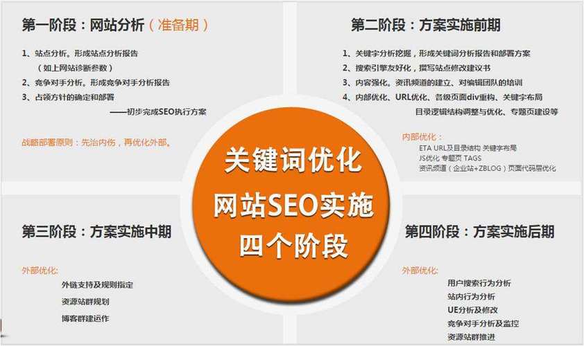 seo 网站SEO优化提升核心是内部优化，附实践经验