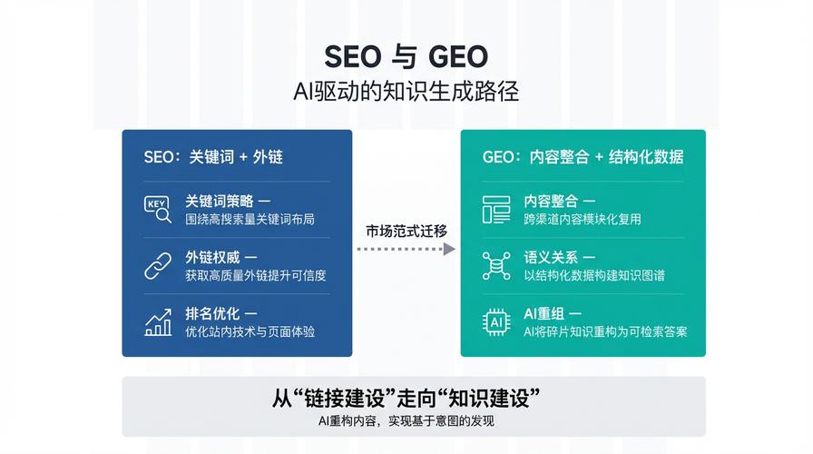 GEO与SEO关系解析：数字营销需两者协同的混合模式(图2)