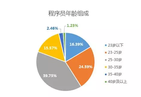 2019中国程序员薪资生存现状调查报告看完扎心(图3)