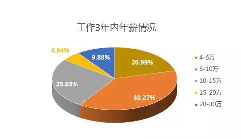 2019中国程序员薪资生存现状调查报告看完扎心(图6)