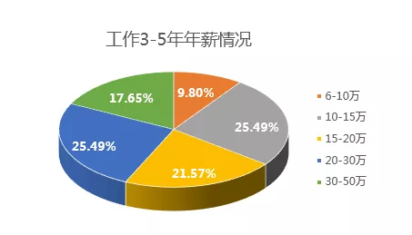 2019中国程序员薪资生存现状调查报告看完扎心(图7)