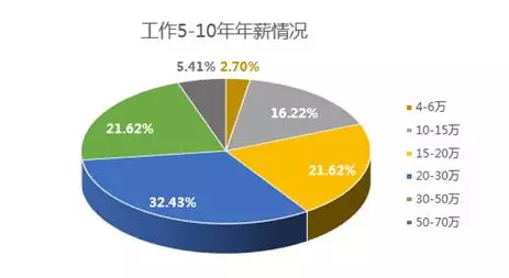 2019中国程序员薪资生存现状调查报告看完扎心(图8)