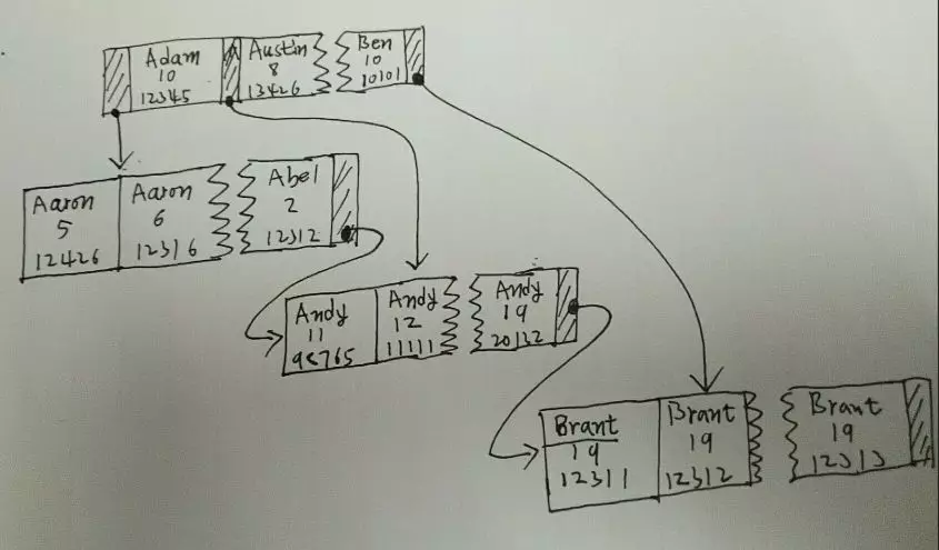 MySQL数据库优化让数据库读取更快(图4)