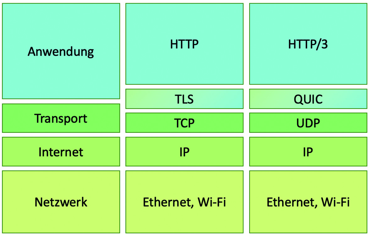 HTTP / 3和QUIC：HTTP的下一个主要更新背后是什么？(图1)
