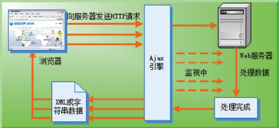 传统模式和ajax开发模式的区别(图2)