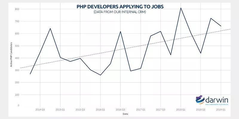 PHP 是生还是死？腾云网络带你分析！(图3)